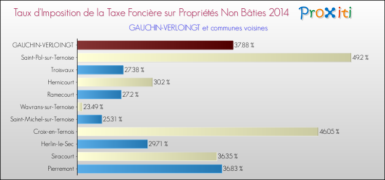 Taux d'imposition de la taxe foncière sur les immeubles et terrains non batis 2014 pour GAUCHIN-VERLOINGT et les communes proches Comparaison des taux d'imposition de la taxe foncière sur les immeubles et terrains non batis 2014 pour GAUCHIN-VERLOINGT et les communes voisines