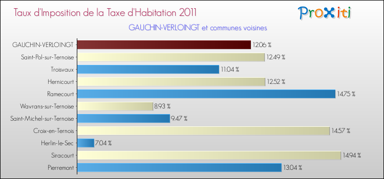 Taux d'imposition de la taxe d'habitation 2011 pour GAUCHIN-VERLOINGT et les communes proches Comparaison des taux d'imposition de la taxe d'habitation 2011 pour GAUCHIN-VERLOINGT et les communes voisines