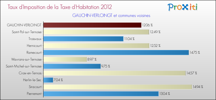 Taux d'imposition de la taxe d'habitation 2012 pour GAUCHIN-VERLOINGT et les communes proches Comparaison des taux d'imposition de la taxe d'habitation 2012 pour GAUCHIN-VERLOINGT et les communes voisines