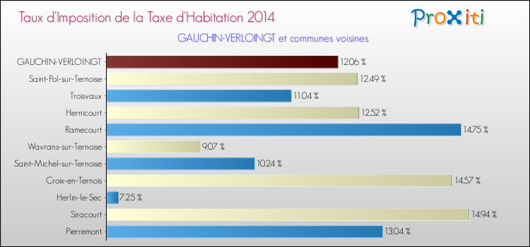 Taux d'imposition de la taxe d'habitation 2014 pour GAUCHIN-VERLOINGT et les communes proches Comparaison des taux d'imposition de la taxe d'habitation 2014 pour GAUCHIN-VERLOINGT et les communes voisines