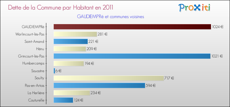 Dette par habitant de la commune en 2011 pour GAUDIEMPRé et les communes proches Comparaison de la dette par habitant de la commune en 2011 pour GAUDIEMPRé et les communes voisines