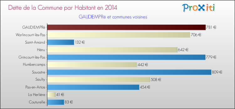 Dette par habitant de la commune en 2014 pour GAUDIEMPRé et les communes proches Comparaison de la dette par habitant de la commune en 2014 pour GAUDIEMPRé et les communes voisines