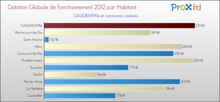 Montant des dotations globales de fonctionnement DGF par Habitant pour GAUDIEMPRé et les communes proches Comparaison des des dotations globales de fonctionnement DGF par habitant pour GAUDIEMPRé et les communes voisines