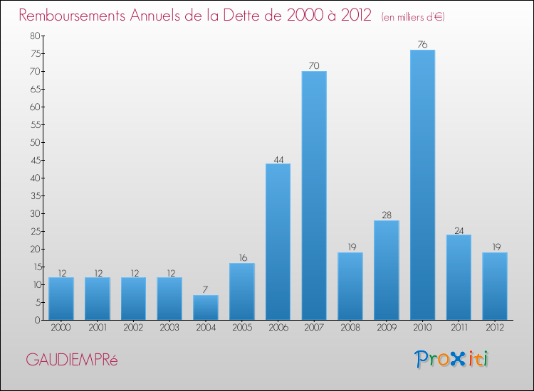 Evolution de l'annuité de la dette pour la commune de GAUDIEMPRé de 2000 à 2012 Annuités de la dette pour GAUDIEMPRé de 2000 à 2012