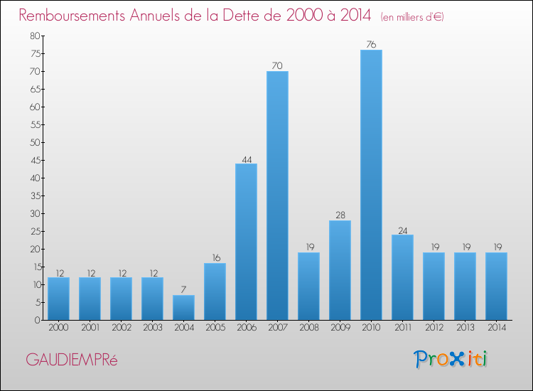 Evolution de l'annuité de la dette pour la commune de GAUDIEMPRé de 2000 à 2014 Annuités de la dette pour GAUDIEMPRé de 2000 à 2014