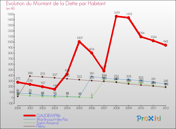Evolution de la dette par habitant pour la commune de GAUDIEMPRé et les communes proches de 2000 à 2012 Comparaison de la dette par habitant pour GAUDIEMPRé et les communes voisines de 2000 à 2012