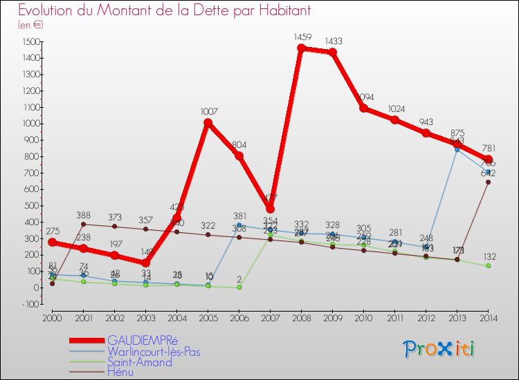 Evolution de la dette par habitant pour la commune de GAUDIEMPRé et les communes proches de 2000 à 2014 Comparaison de la dette par habitant pour GAUDIEMPRé et les communes voisines de 2000 à 2014
