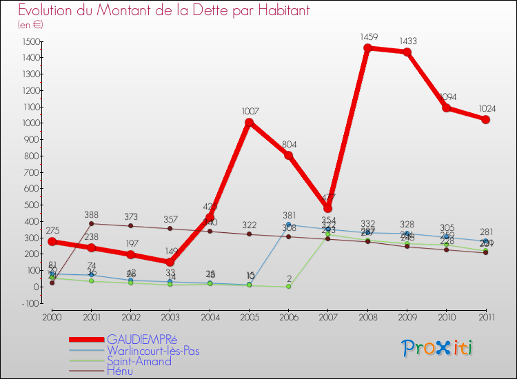 Evolution de la dette par habitant pour la commune de GAUDIEMPRé et les communes proches Comparaison de la dette par habitant pour GAUDIEMPRé et les communes voisines