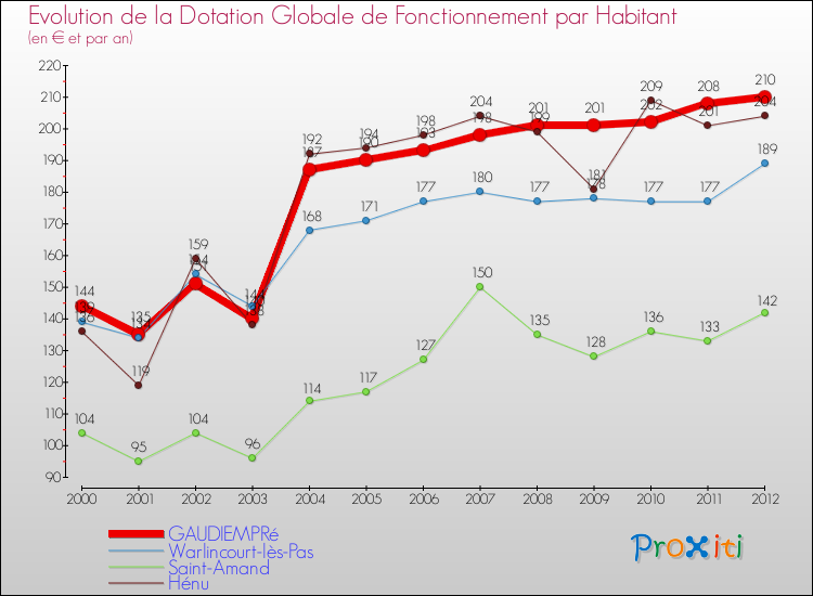 Evolution et montant de la dotation globale de fonctionnement par Habitant pour GAUDIEMPRé et les communes proches Comparaison des dotations globales de fonctionnement par habitant pour GAUDIEMPRé et les communes voisines