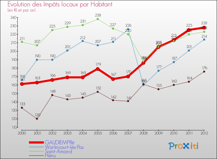 Evolution et montant des impôts locaux par Habitant pour GAUDIEMPRé et les communes proches Comparaison des impôts locaux par habitant pour GAUDIEMPRé et les communes voisines