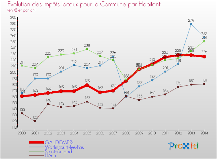 Evolution et montant des impôts locaux par Habitant pour GAUDIEMPRé et les communes proches de 2000 à 2014 Comparaison des impôts locaux par habitant pour GAUDIEMPRé et les communes voisines de 2000 à 2014