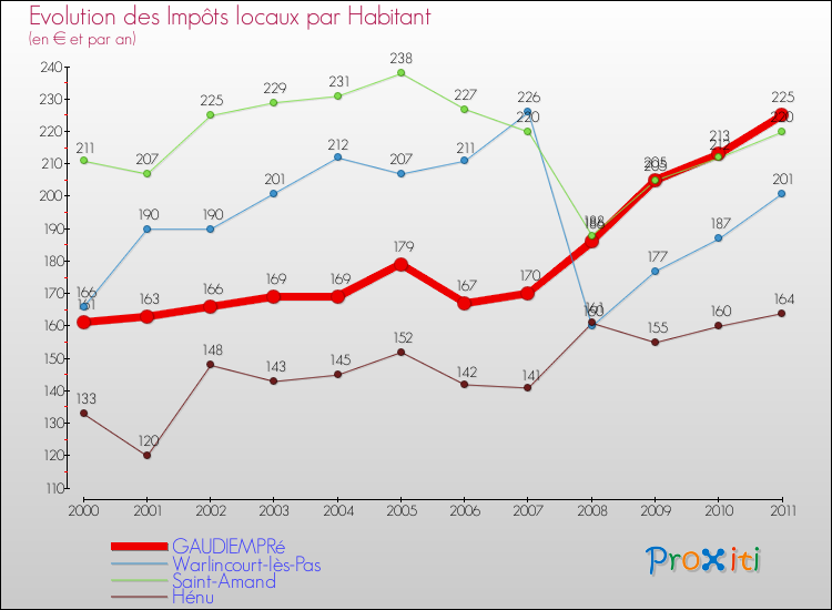 Evolution et montant des impôts locaux par Habitant pour GAUDIEMPRé et les communes proches Comparaison des impôts locaux par habitant pour GAUDIEMPRé et les communes voisines