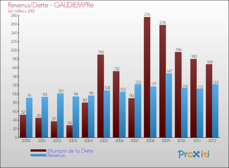 Evolution comparée de la dette et des revenus pour la commune de GAUDIEMPRé de 2000 à 2012 Comparaison de la dette et des revenus pour GAUDIEMPRé de 2000 à 2012
