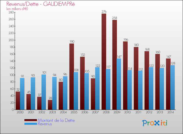 Evolution comparée de la dette et des revenus pour la commune de GAUDIEMPRé de 2000 à 2014 Comparaison de la dette et des revenus pour GAUDIEMPRé de 2000 à 2014
