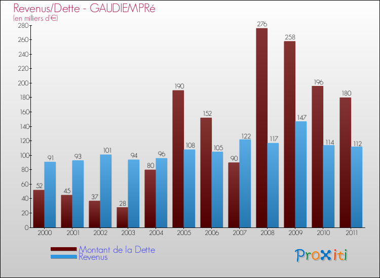 Evolution comparée de la dette et des revenus pour la commune de GAUDIEMPRé de 2000 à 2011 Comparaison de la dette et des revenus pour GAUDIEMPRé de 2000 à 2011