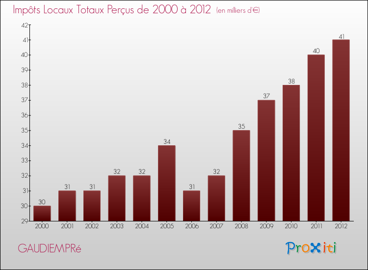 Evolution des Impôts Locaux pour la commune de GAUDIEMPRé de 2000 à 2012 Evolution des Impôts Locaux pour GAUDIEMPRé de 2000 à 2012