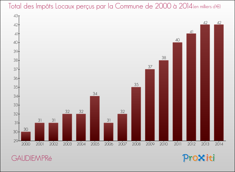 Evolution des Impôts Locaux pour la commune de GAUDIEMPRé de 2000 à 2014 Evolution des Impôts Locaux pour GAUDIEMPRé de 2000 à 2014