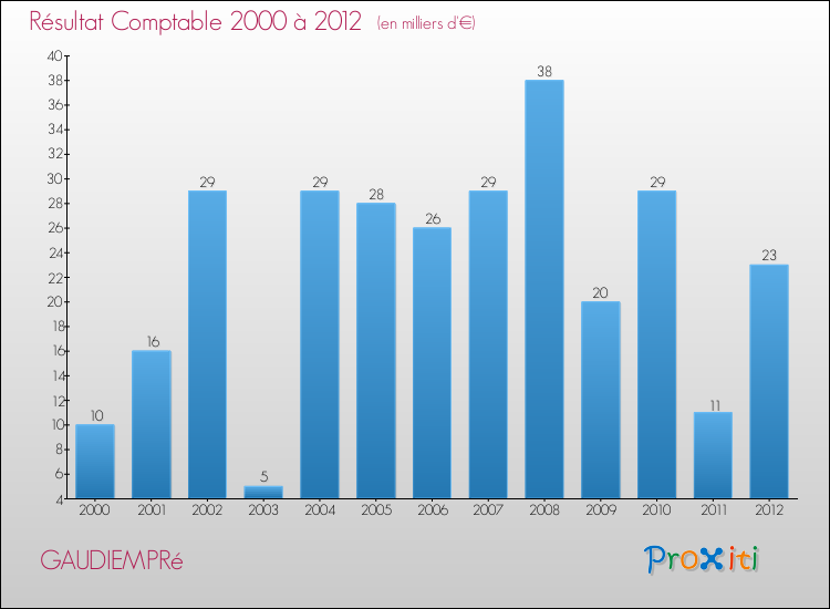 Evolution du résultat comptable pour la commune de GAUDIEMPRé de 2000 à 2012 Evolution du résultat comptable pour GAUDIEMPRé de 2000 à 2012