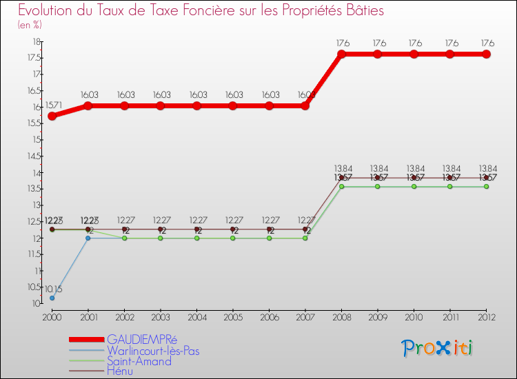 Evolution du taux de la taxe foncière sur le bati pour GAUDIEMPRé et les communes proches de 2000 à 2012 Comparaison des taux de taxe foncière sur le bati pour GAUDIEMPRé et les communes voisines de 2000 à 2012