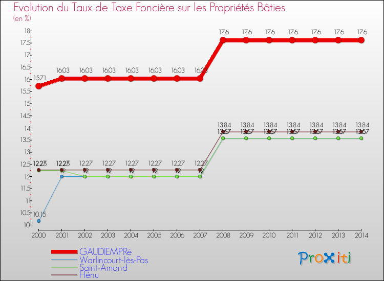 Evolution du taux de la taxe foncière sur le bati pour GAUDIEMPRé et les communes proches de 2000 à 2014 Comparaison des taux de taxe foncière sur le bati pour GAUDIEMPRé et les communes voisines de 2000 à 2014