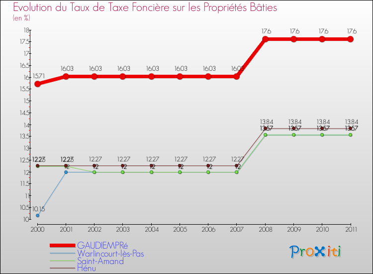 Evolution du taux de la taxe foncière sur le bati pour GAUDIEMPRé et les communes proches Comparaison des taux de taxe foncière sur le bati pour GAUDIEMPRé et les communes voisines