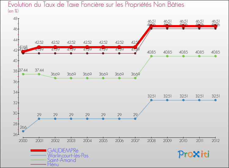 Evolution du taux de la taxe foncière sur les immeubles et terrains non batis pour GAUDIEMPRé et les communes proches de 2000 à 2012 Comparaison des taux de la taxe foncière sur les immeubles et terrains non batis pour GAUDIEMPRé et les communes voisines de 2000 à 2012