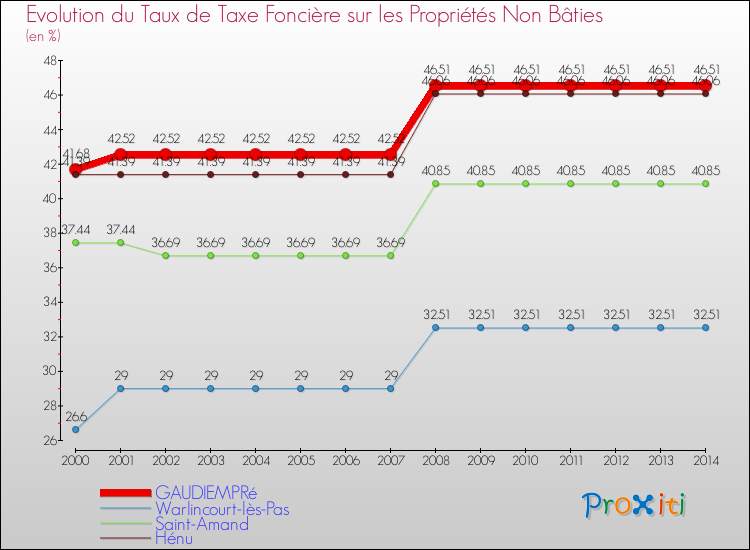 Evolution du taux de la taxe foncière sur les immeubles et terrains non batis pour GAUDIEMPRé et les communes proches de 2000 à 2014 Comparaison des taux de la taxe foncière sur les immeubles et terrains non batis pour GAUDIEMPRé et les communes voisines de 2000 à 2014