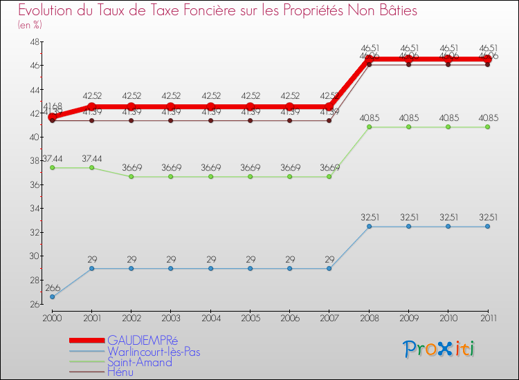 Evolution du taux de la taxe foncière sur les immeubles et terrains non batis pour GAUDIEMPRé et les communes proches Comparaison des taux de la taxe foncière sur les immeubles et terrains non batis pour GAUDIEMPRé et les communes voisines
