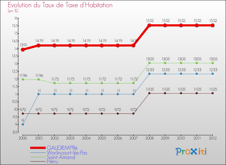 Evolution du taux de la taxe d'habitation pour GAUDIEMPRé et les communes proches Comparaison des taux de la taxe d'habitation pour GAUDIEMPRé et les communes voisines