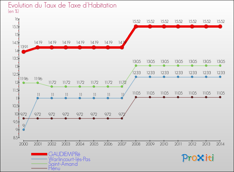 Evolution du taux de la taxe d'habitation pour GAUDIEMPRé et les communes proches de 2000 à 2014 Comparaison des taux de la taxe d'habitation pour GAUDIEMPRé et les communes voisines de 2000 à 2014