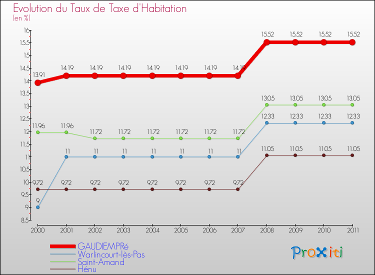Evolution du taux de la taxe d'habitation pour GAUDIEMPRé et les communes proches Comparaison des taux de la taxe d'habitation pour GAUDIEMPRé et les communes voisines
