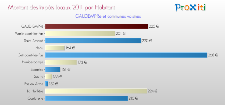 Montant des impôts locaux par Habitant pour GAUDIEMPRé et les communes proches Comparaison des impôts locaux par habitant pour GAUDIEMPRé et les communes voisines