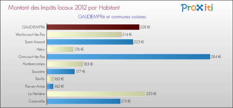 Montant des impôts locaux par Habitant pour GAUDIEMPRé et les communes proches Comparaison des impôts locaux par habitant pour GAUDIEMPRé et les communes voisines