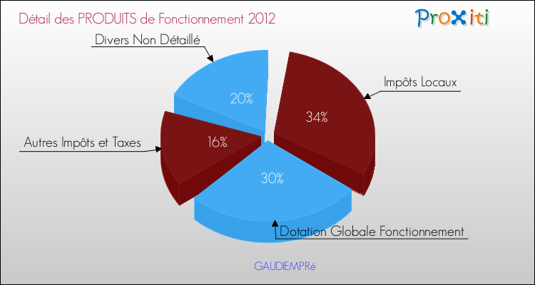 Décomposition du Budget de Fonctionnement 2012 de la commune de GAUDIEMPRé Budget de Fonctionnement 2012 pour la commune de GAUDIEMPRé