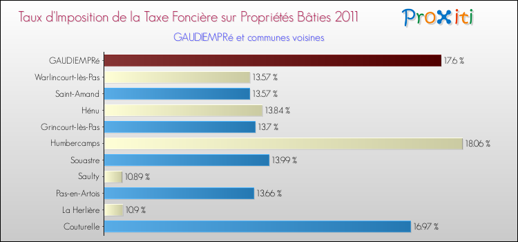 Taux d'imposition de la taxe foncière sur le bati 2011 pour GAUDIEMPRé et les communes proches Comparaison des taux d'imposition de la taxe foncière sur le bati 2011 pour GAUDIEMPRé et les communes voisines