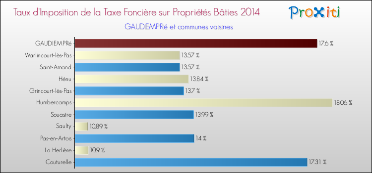 Taux d'imposition de la taxe foncière sur le bati 2014 pour GAUDIEMPRé et les communes proches Comparaison des taux d'imposition de la taxe foncière sur le bati 2014 pour GAUDIEMPRé et les communes voisines