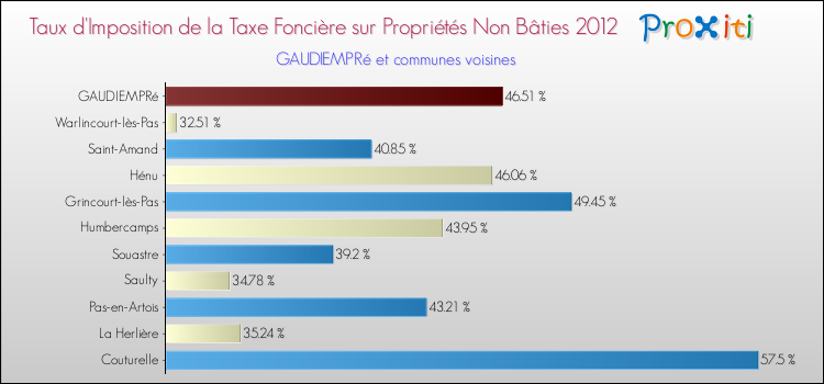 Taux d'imposition de la taxe foncière sur les immeubles et terrains non batis 2012 pour GAUDIEMPRé et les communes proches Comparaison des taux d'imposition de la taxe foncière sur les immeubles et terrains non batis 2012 pour GAUDIEMPRé et les communes voisines