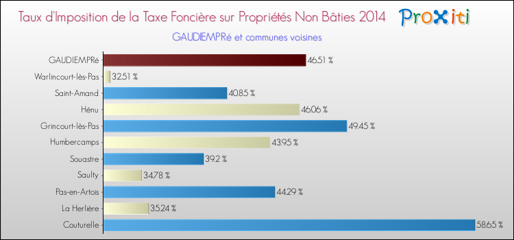 Taux d'imposition de la taxe foncière sur les immeubles et terrains non batis 2014 pour GAUDIEMPRé et les communes proches Comparaison des taux d'imposition de la taxe foncière sur les immeubles et terrains non batis 2014 pour GAUDIEMPRé et les communes voisines