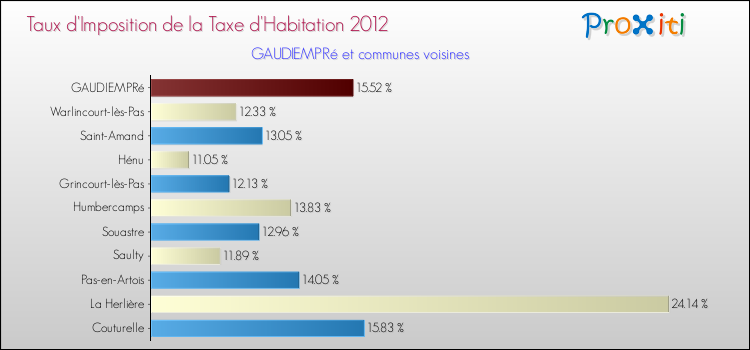 Taux d'imposition de la taxe d'habitation 2012 pour GAUDIEMPRé et les communes proches Comparaison des taux d'imposition de la taxe d'habitation 2012 pour GAUDIEMPRé et les communes voisines