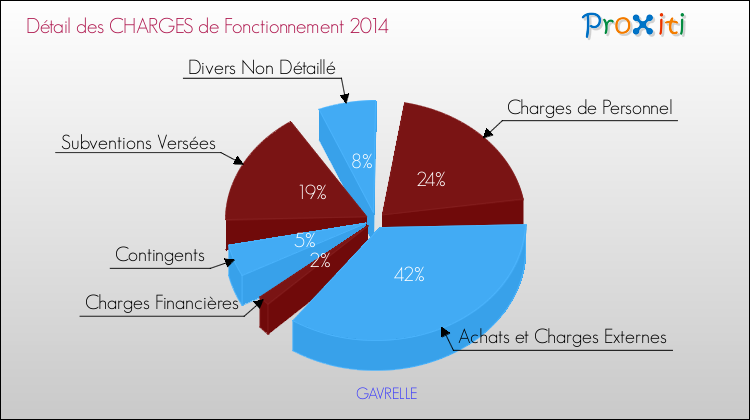 Décomposition des Charges de Fonctionnement 2014 de la commune de GAVRELLE Charges de Fonctionnement 2014 pour la commune de GAVRELLE