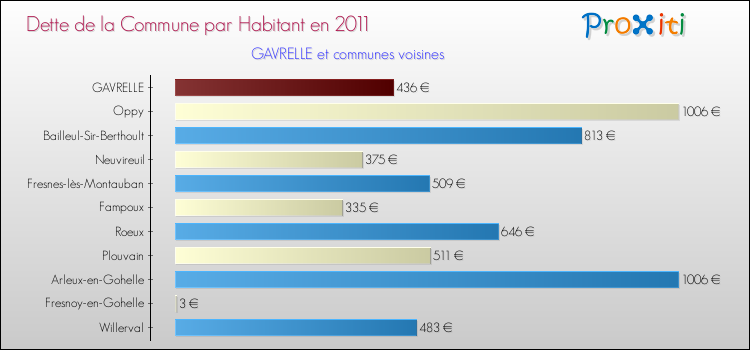 Dette par habitant de la commune en 2011 pour GAVRELLE et les communes proches Comparaison de la dette par habitant de la commune en 2011 pour GAVRELLE et les communes voisines
