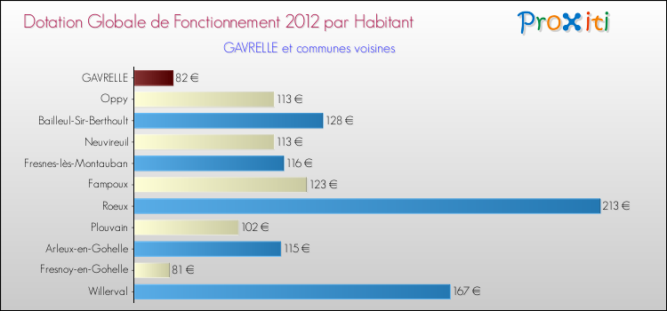 Montant des dotations globales de fonctionnement DGF par Habitant pour GAVRELLE et les communes proches Comparaison des des dotations globales de fonctionnement DGF par habitant pour GAVRELLE et les communes voisines