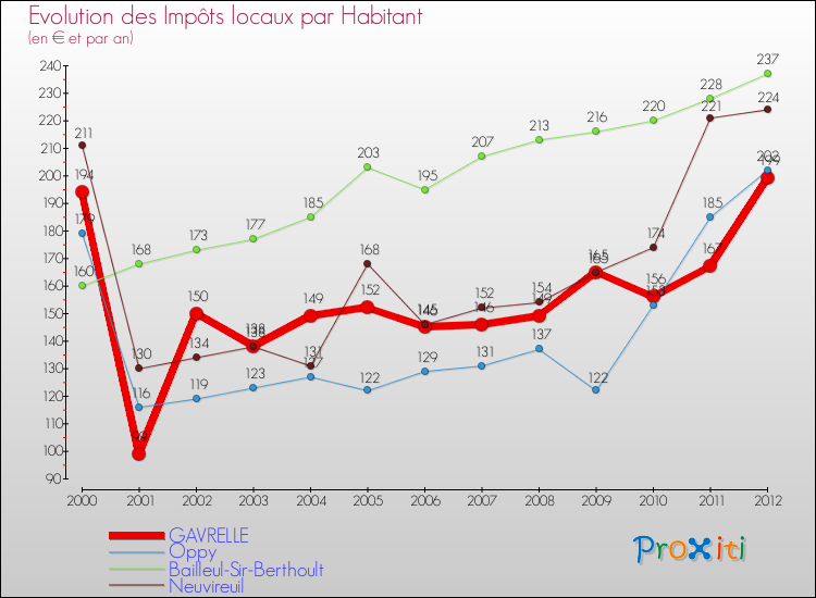 Evolution et montant des impôts locaux par Habitant pour GAVRELLE et les communes proches Comparaison des impôts locaux par habitant pour GAVRELLE et les communes voisines