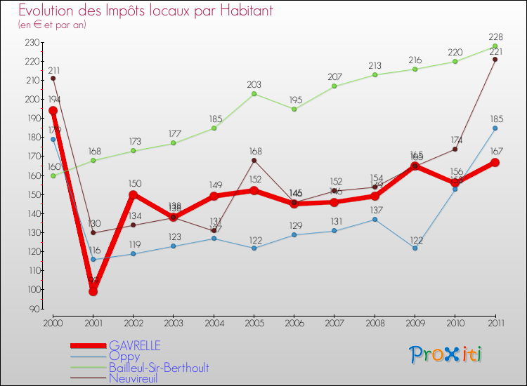 Evolution et montant des impôts locaux par Habitant pour GAVRELLE et les communes proches Comparaison des impôts locaux par habitant pour GAVRELLE et les communes voisines