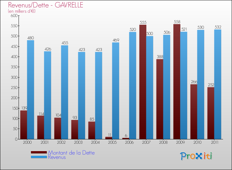 Evolution comparée de la dette et des revenus pour la commune de GAVRELLE de 2000 à 2011 Comparaison de la dette et des revenus pour GAVRELLE de 2000 à 2011