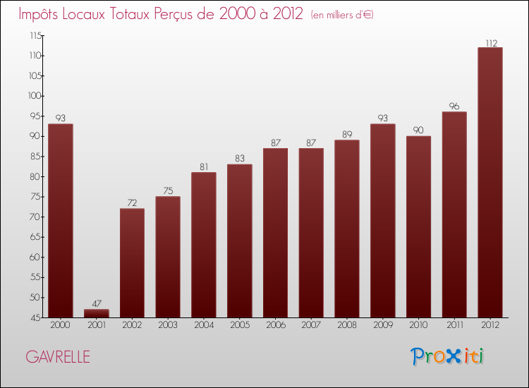 Evolution des Impôts Locaux pour la commune de GAVRELLE de 2000 à 2012 Evolution des Impôts Locaux pour GAVRELLE de 2000 à 2012