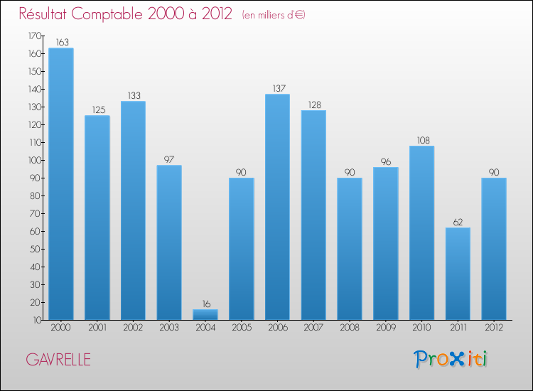 Evolution du résultat comptable pour la commune de GAVRELLE de 2000 à 2012 Evolution du résultat comptable pour GAVRELLE de 2000 à 2012