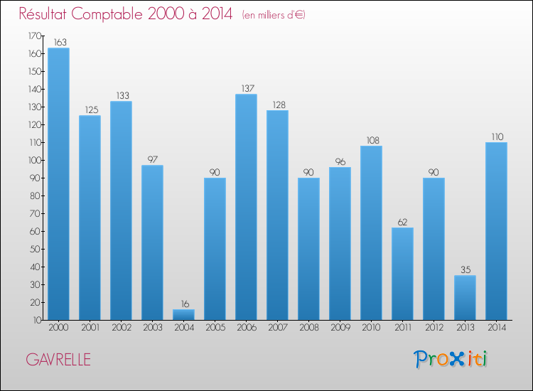 Evolution du résultat comptable pour la commune de GAVRELLE de 2000 à 2014 Evolution du résultat comptable pour GAVRELLE de 2000 à 2014