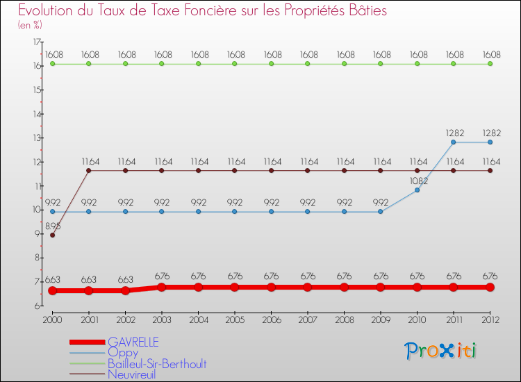 Evolution du taux de la taxe foncière sur le bati pour GAVRELLE et les communes proches de 2000 à 2012 Comparaison des taux de taxe foncière sur le bati pour GAVRELLE et les communes voisines de 2000 à 2012