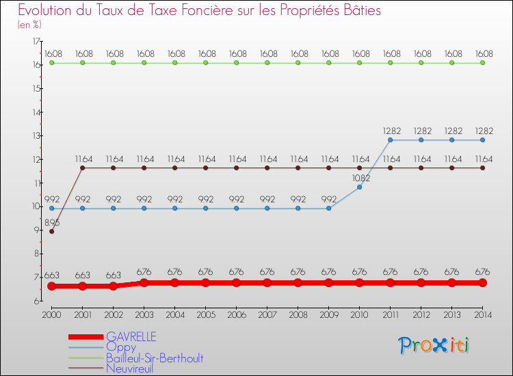 Evolution du taux de la taxe foncière sur le bati pour GAVRELLE et les communes proches de 2000 à 2014 Comparaison des taux de taxe foncière sur le bati pour GAVRELLE et les communes voisines de 2000 à 2014